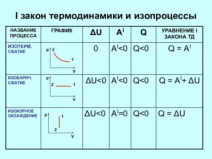 I закон термодинамики и изопроцессы