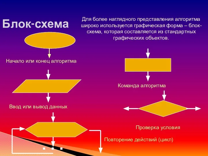 Блок-схема Для более наглядного представления алгоритма широко используется графическая форма –