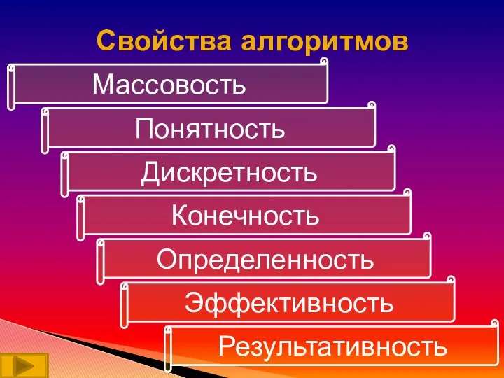 Свойства алгоритмов Массовость Понятность Дискретность Конечность Определенность Эффективность Результативность