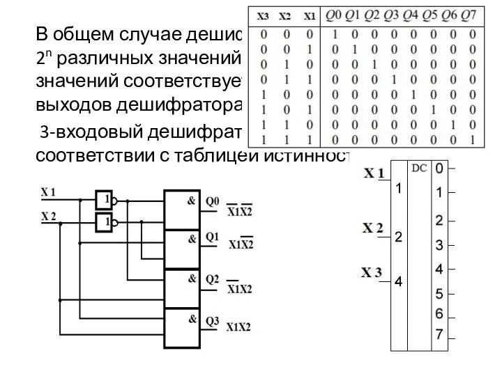 В общем случае дешифратор с n входами имеет 2n различных значений