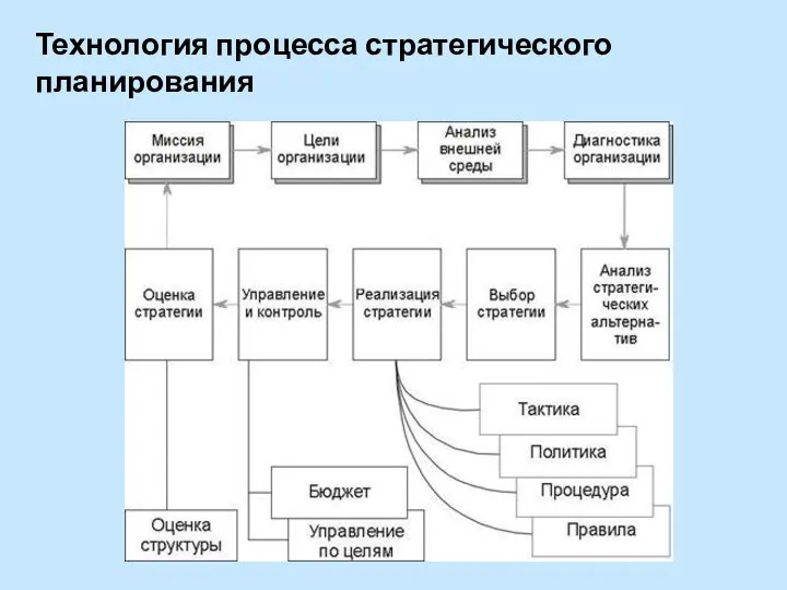 Технология процесса стратегического планирования