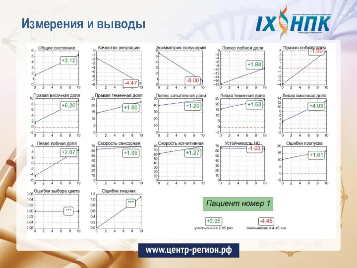 Измерения и выводы