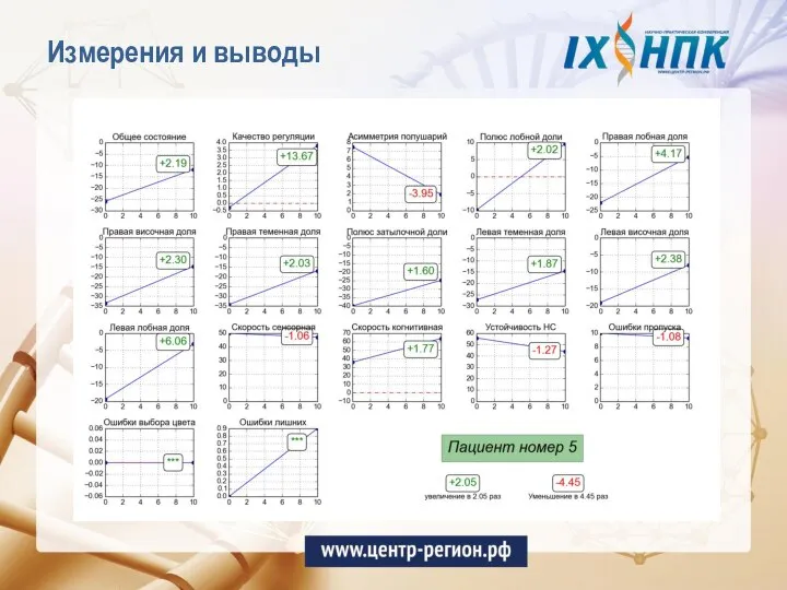 Измерения и выводы