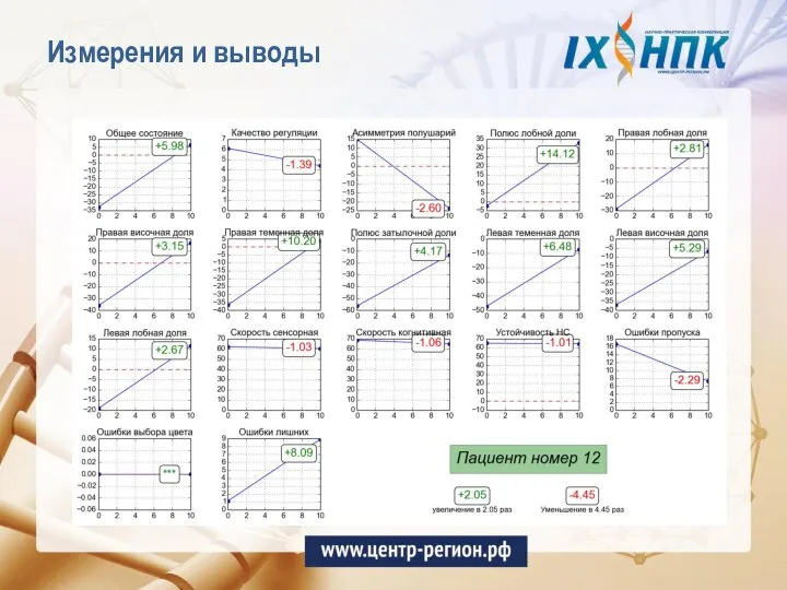 Измерения и выводы