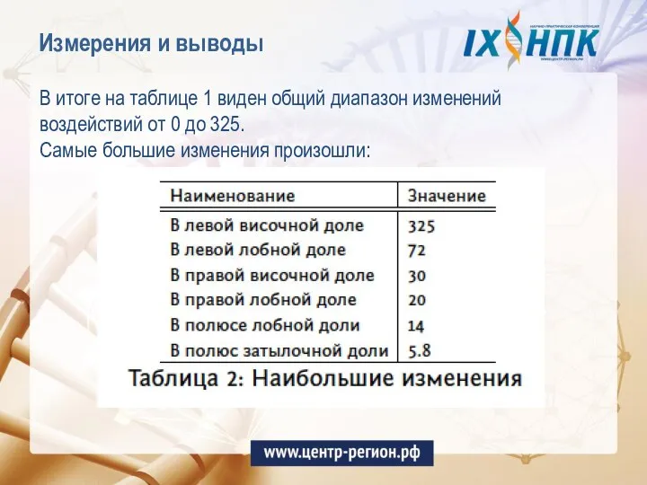 Измерения и выводы В итоге на таблице 1 виден общий диапазон