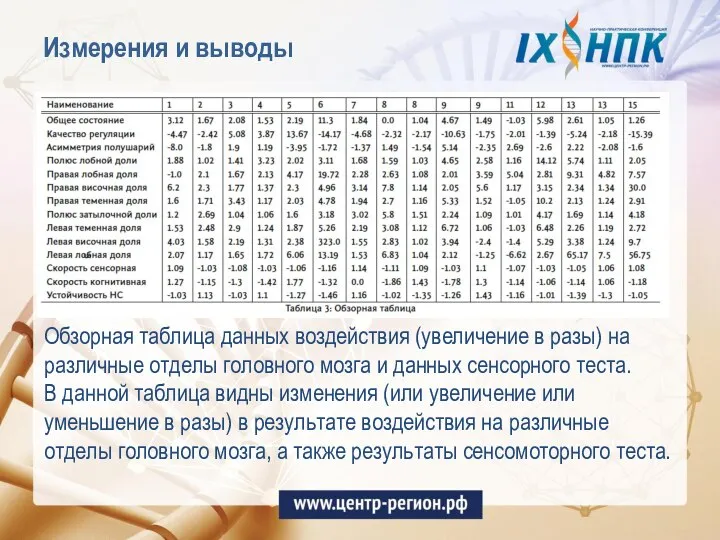 Измерения и выводы Обзорная таблицa данных воздействия (увеличение в разы) на