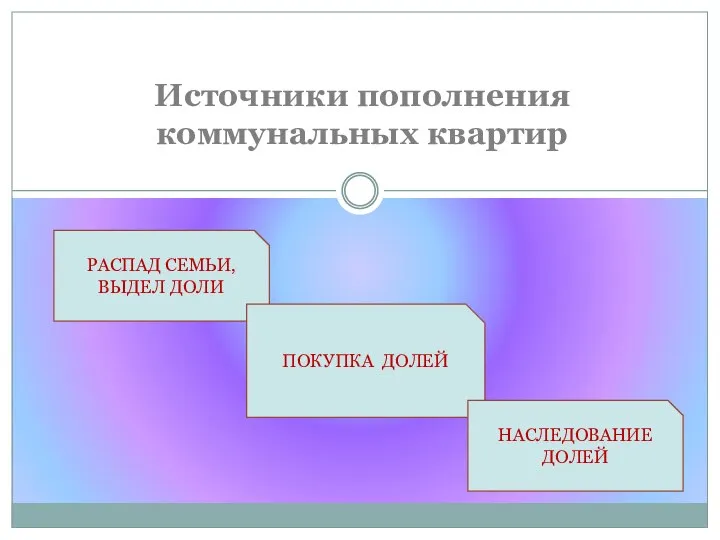 Источники пополнения коммунальных квартир РАСПАД СЕМЬИ, ВЫДЕЛ ДОЛИ ПОКУПКА ДОЛЕЙ НАСЛЕДОВАНИЕ ДОЛЕЙ