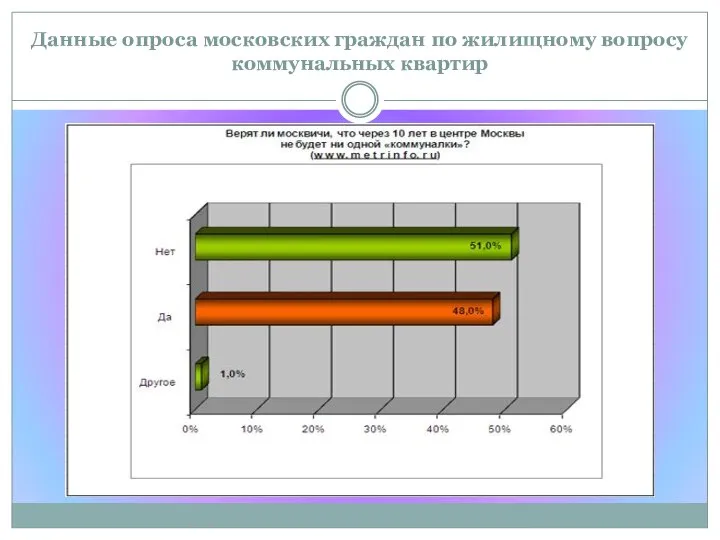 Данные опроса московских граждан по жилищному вопросу коммунальных квартир