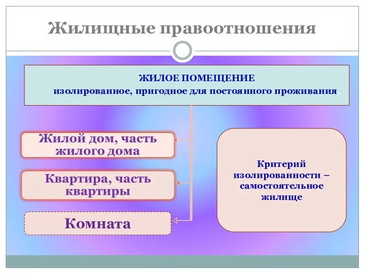 Критерий изолированности – самостоятельное жилище Жилищные правоотношения ЖИЛОЕ ПОМЕЩЕНИЕ изолированное, пригодное для постоянного проживания. Комната