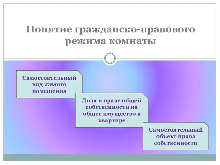 Понятие гражданско-правового режима комнаты Самостоятельный вид жилого помещения Доля в праве