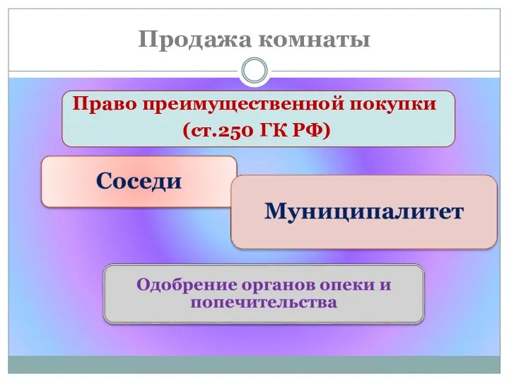 Продажа комнаты Право преимущественной покупки (ст.250 ГК РФ)