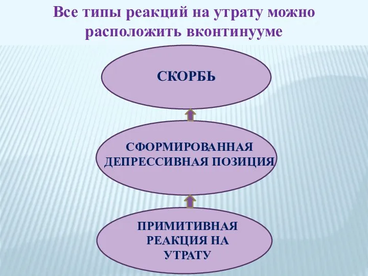 Все типы реакций на утрату можно расположить вконтинууме ПРИМИТИВНАЯ РЕАКЦИЯ НА УТРАТУ СКОРБЬ СФОРМИРОВАННАЯ ДЕПРЕССИВНАЯ ПОЗИЦИЯ