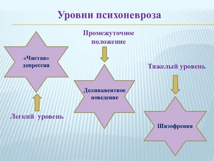 Уровни психоневроза Легкий уровень Промежуточное положение Тяжелый уровень «Чистая» депрессия Шизофрения Делинквентное поведение