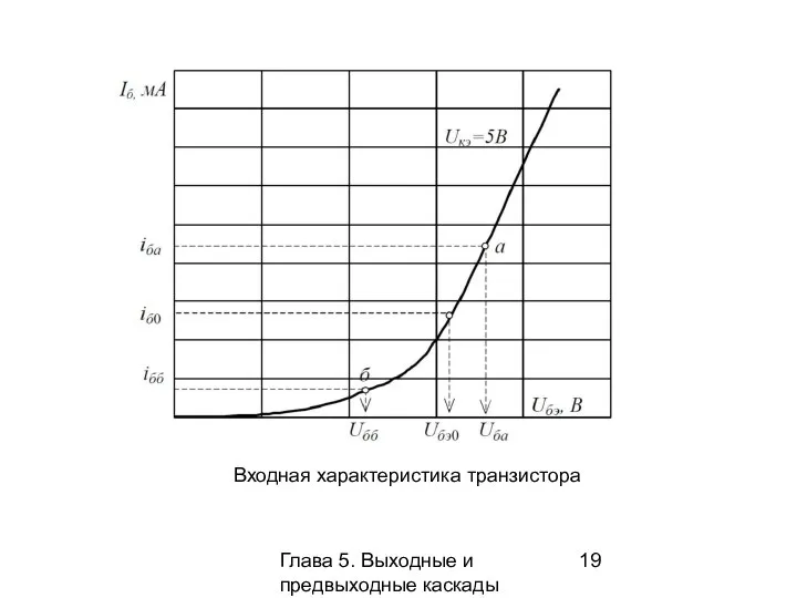 Глава 5. Выходные и предвыходные каскады Входная характеристика транзистора