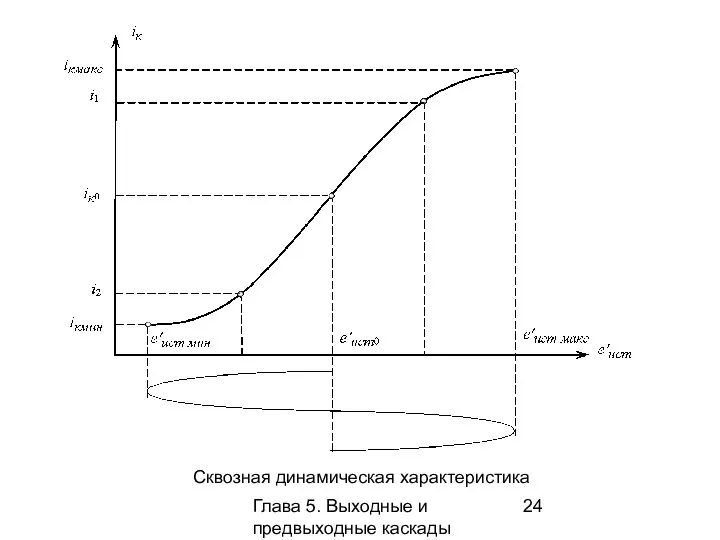 Глава 5. Выходные и предвыходные каскады Сквозная динамическая характеристика