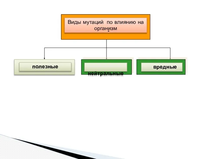 Виды мутаций по влиянию на организм