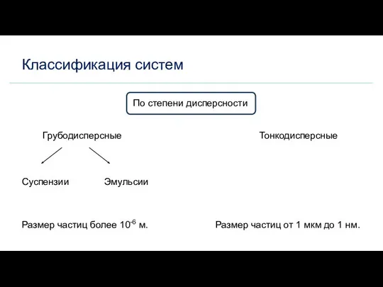 Классификация систем По степени дисперсности Грубодисперсные Тонкодисперсные Суспензии Эмульсии Размер частиц