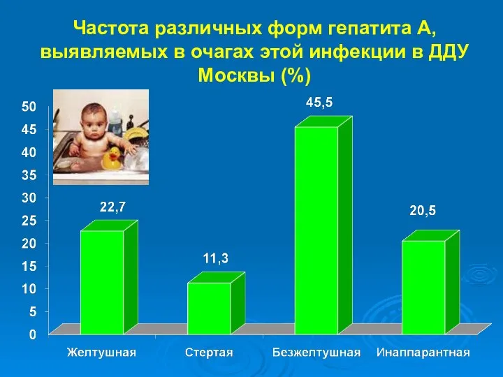 Частота различных форм гепатита А, выявляемых в очагах этой инфекции в ДДУ Москвы (%)