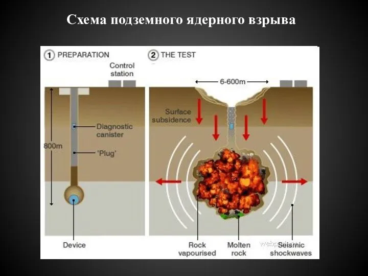 Схема подземного ядерного взрыва