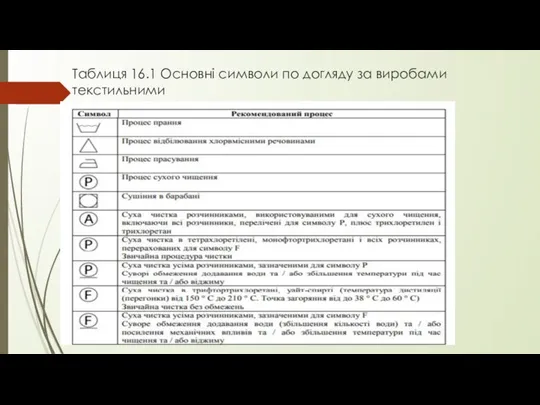 Таблиця 16.1 Основні символи по догляду за виробами текстильними