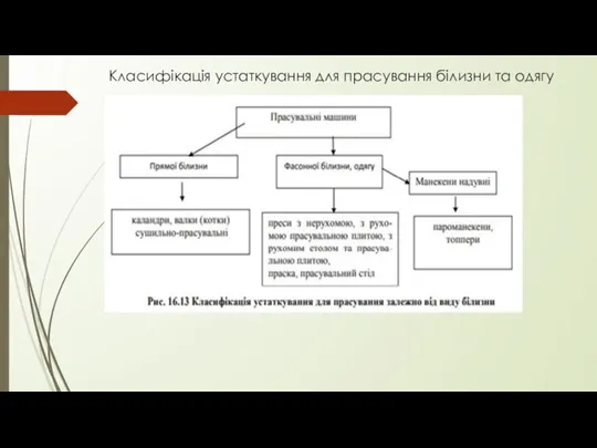 Класифікація устаткування для прасування білизни та одягу