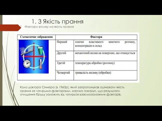 1. 3 Якість прання Фактори впливу на якість прання Коло доктора