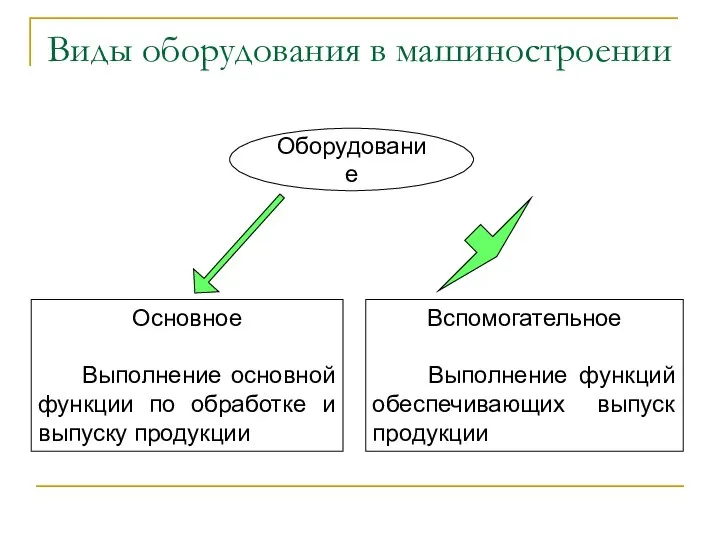 Виды оборудования в машиностроении Основное Выполнение основной функции по обработке и