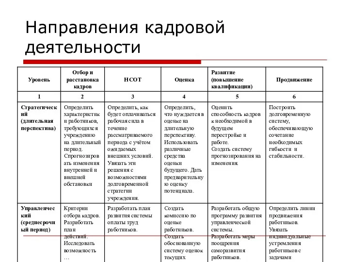 Направления кадровой деятельности