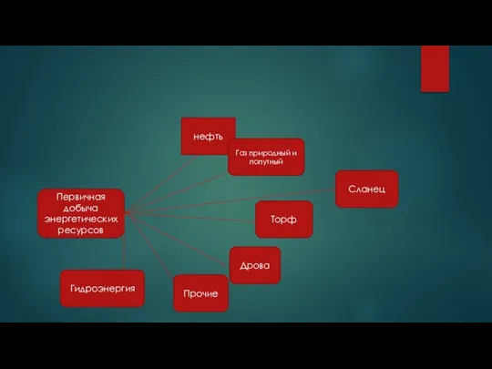 Первичная добыча энергетических ресурсов нефть Газ природный и попутный Сланец Торф Дрова Прочие Гидроэнергия