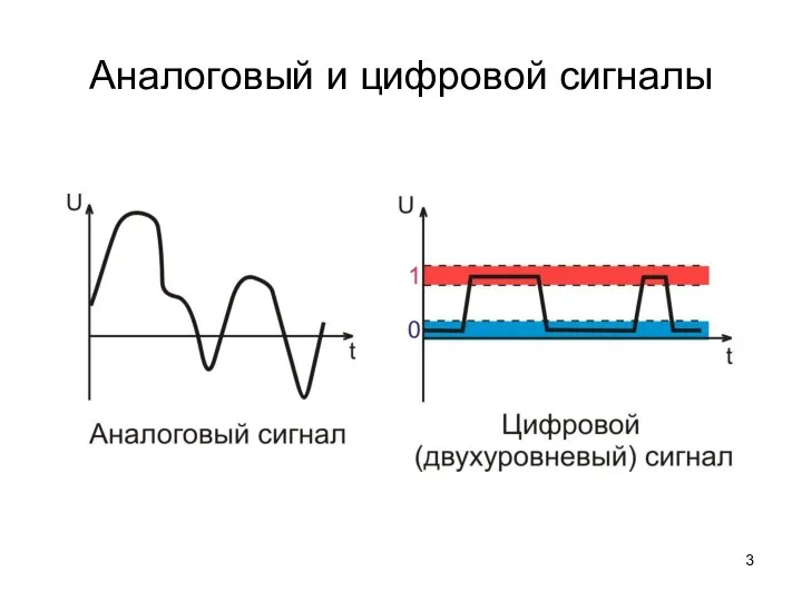 Аналоговый и цифровой сигналы