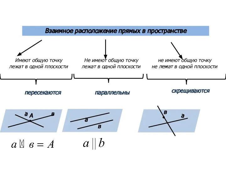 Взаимное расположение прямых в пространстве Имеют общую точку лежат в одной