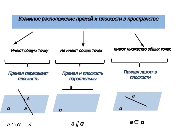 Взаимное расположение прямой и плоскости в пространстве Имеют общую точку Не