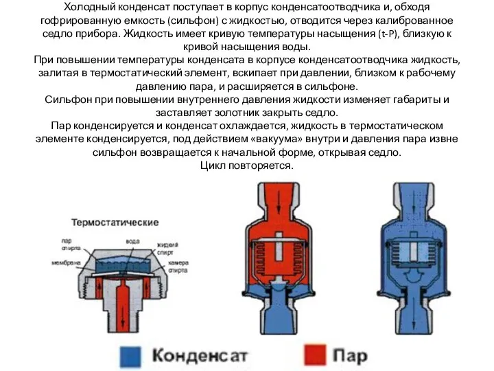 Холодный конденсат поступает в корпус конденсатоотводчика и, обходя гофрированную емкость (сильфон)