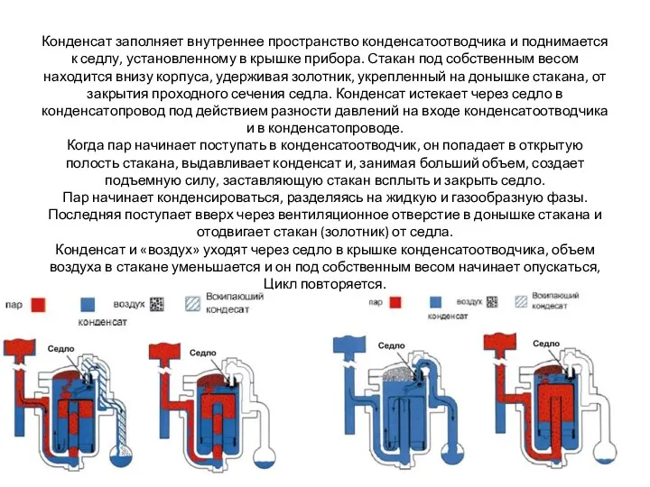 Конденсат заполняет внутреннее пространство конденсатоотводчика и поднимается к седлу, установленному в