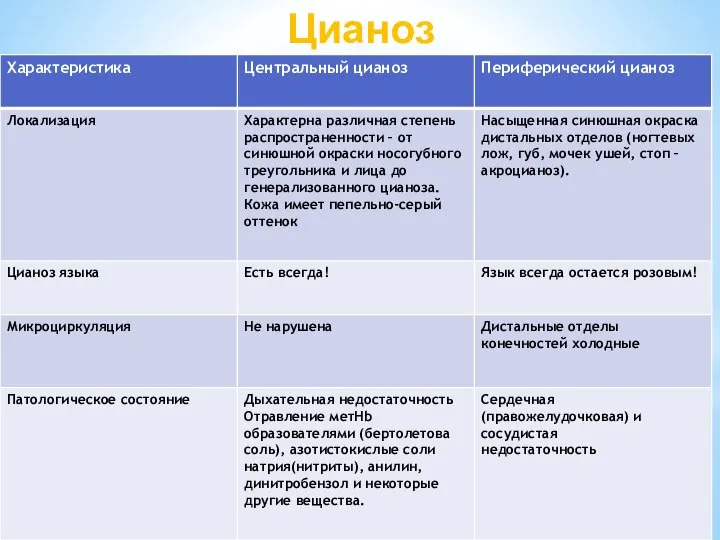 Цианоз