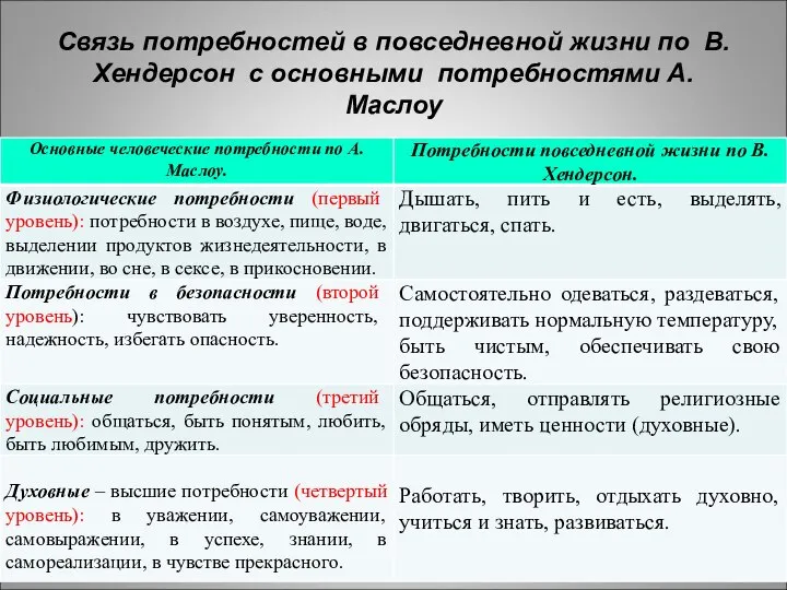 Связь потребностей в повседневной жизни по В. Хендерсон с основными потребностями А.Маслоу