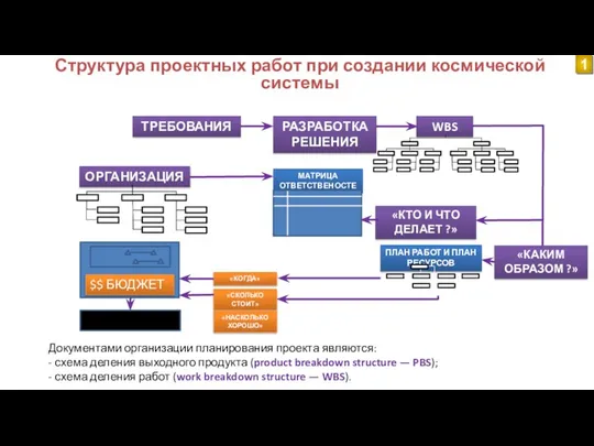 Структура проектных работ при создании космической системы 1 Документами организации планирования