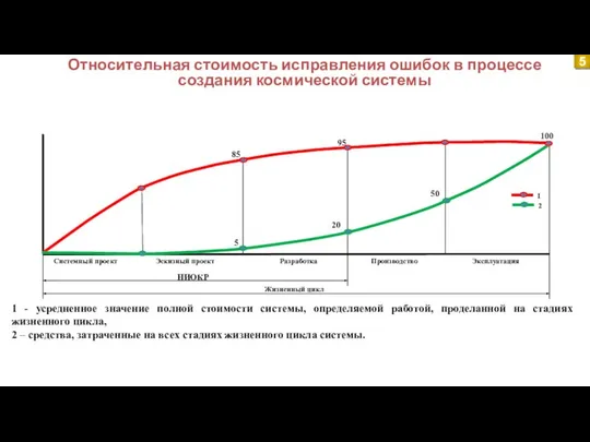 Относительная стоимость исправления ошибок в процессе создания космической системы 5 1