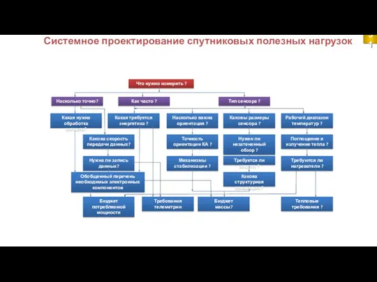 Системное проектирование спутниковых полезных нагрузок 31