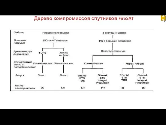 Дерево компромиссов спутников FireSAT 23