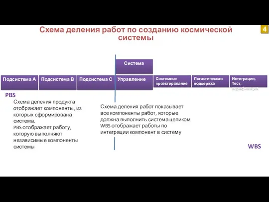 Схема деления работ по созданию космической системы 4