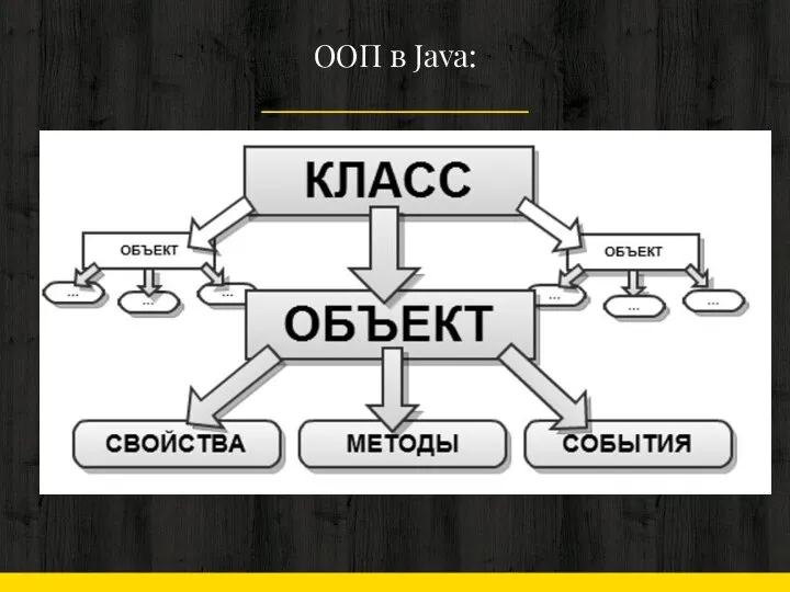 ООП в Java: —