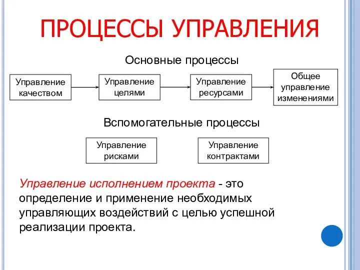 ПРОЦЕССЫ УПРАВЛЕНИЯ Управление исполнением проекта - это определение и применение необходимых