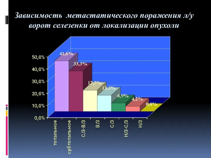 Зависимость метастатического поражения л/у ворот селезенки от локализации опухоли