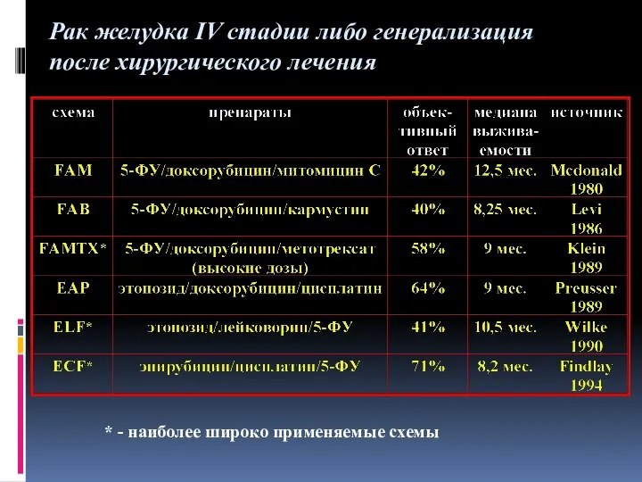 * - наиболее широко применяемые схемы Рак желудка IV стадии либо генерализация после хирургического лечения