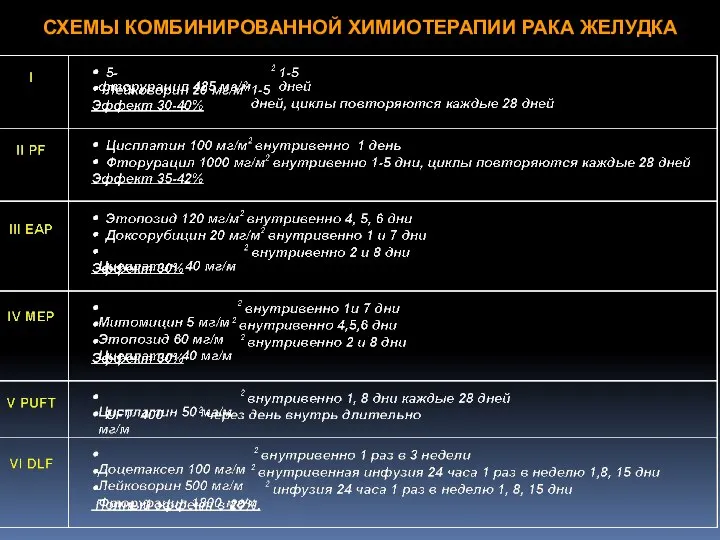 СХЕМЫ КОМБИНИРОВАННОЙ ХИМИОТЕРАПИИ РАКА ЖЕЛУДКА