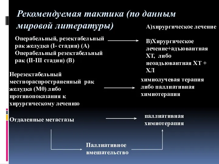 Операбельный, резектабельный рак желудка (I- стадии) (А) Операбельный резектабельный рак (II-III