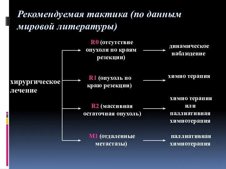 хирургическое лечение R0 (отсутствие опухоли по краям резекции) R1 (опухоль по