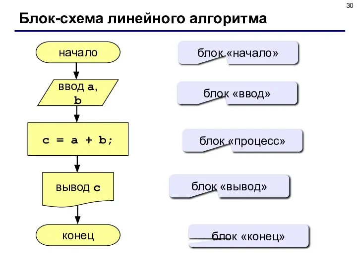 Блок-схема линейного алгоритма начало конец c = a + b; ввод