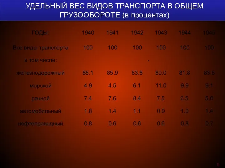 УДЕЛЬНЫЙ ВЕС ВИДОВ ТРАНСПОРТА В ОБЩЕМ ГРУЗООБОРОТЕ (в процентах) 9